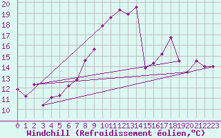 Courbe du refroidissement olien pour Vitigudino