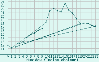 Courbe de l'humidex pour Skamdal