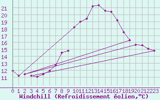 Courbe du refroidissement olien pour Weitensfeld