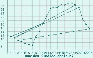 Courbe de l'humidex pour Argentat (19)