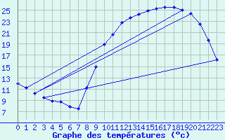 Courbe de tempratures pour Vire (14)