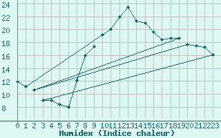 Courbe de l'humidex pour Seibersdorf