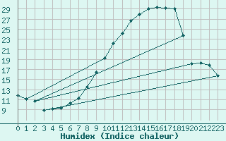 Courbe de l'humidex pour Sabres (40)