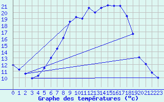 Courbe de tempratures pour Donauwoerth-Osterwei.