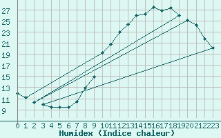 Courbe de l'humidex pour Verneuil (78)