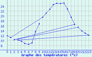 Courbe de tempratures pour Soria (Esp)