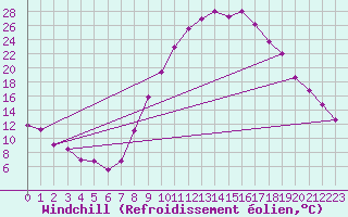 Courbe du refroidissement olien pour Padrn