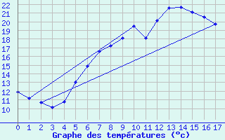 Courbe de tempratures pour Bjornholt