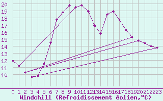 Courbe du refroidissement olien pour Krumbach
