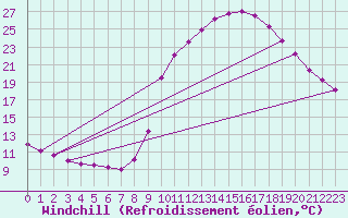 Courbe du refroidissement olien pour La Courtine (23)