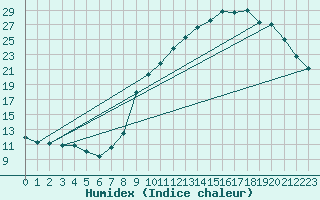 Courbe de l'humidex pour Selonnet (04)