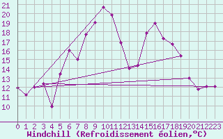 Courbe du refroidissement olien pour Freudenstadt