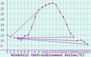 Courbe du refroidissement olien pour Supuru De Jos