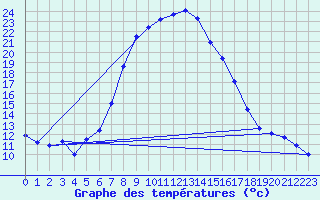 Courbe de tempratures pour Supuru De Jos