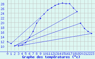 Courbe de tempratures pour Gsgen