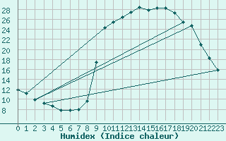 Courbe de l'humidex pour Ristolas (05)