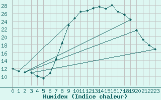 Courbe de l'humidex pour Molina de Aragn