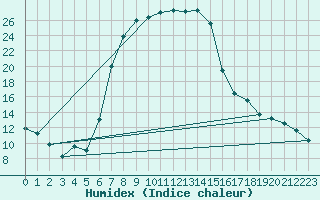 Courbe de l'humidex pour Vryburg