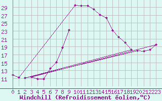 Courbe du refroidissement olien pour Fort Beaufort