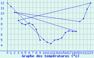 Courbe de tempratures pour Tawatinaw Agcm