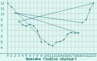 Courbe de l'humidex pour Tawatinaw Agcm