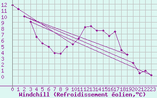 Courbe du refroidissement olien pour Brive-Souillac (19)
