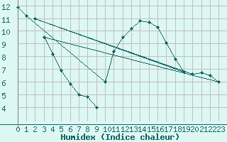 Courbe de l'humidex pour Niort (79)