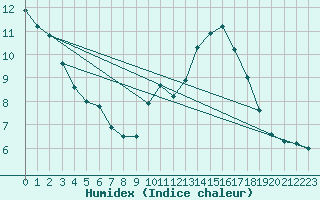 Courbe de l'humidex pour Biache-Saint-Vaast (62)