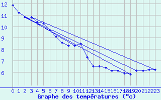 Courbe de tempratures pour Plussin (42)