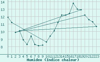Courbe de l'humidex pour Bures-sur-Yvette (91)