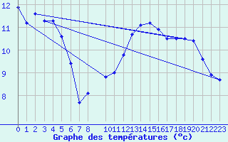 Courbe de tempratures pour Les Herbiers (85)