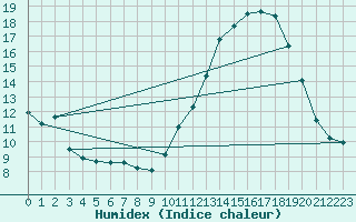 Courbe de l'humidex pour Lanvoc (29)