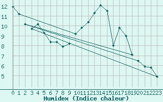 Courbe de l'humidex pour Lignerolles (03)