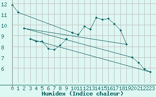 Courbe de l'humidex pour Saint Christol (84)