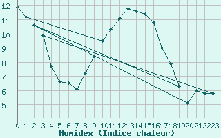 Courbe de l'humidex pour Kenley