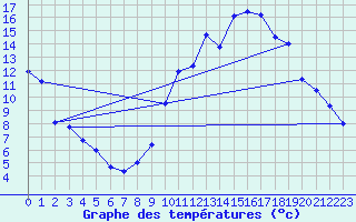 Courbe de tempratures pour Gras (07)