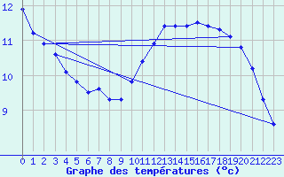 Courbe de tempratures pour Cernay (86)