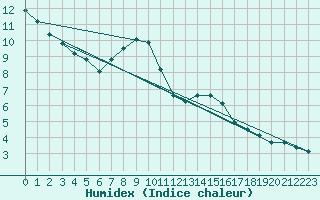 Courbe de l'humidex pour Askov