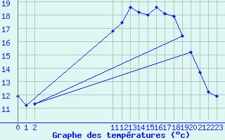 Courbe de tempratures pour Merendree (Be)