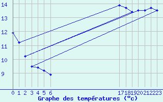 Courbe de tempratures pour le bateau BATFR20