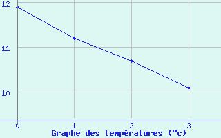 Courbe de tempratures pour Moutiers (89)