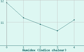 Courbe de l'humidex pour La Pinilla, estacin de esqu