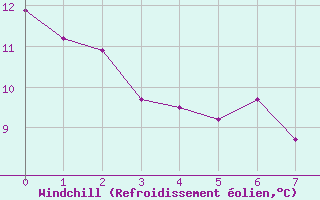 Courbe du refroidissement olien pour toile-sur-Rhne (26)