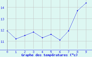 Courbe de tempratures pour Merdrignac (22)