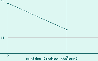 Courbe de l'humidex pour Chinon (37)