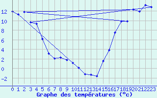 Courbe de tempratures pour Dease Lake Coastal Station