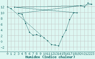 Courbe de l'humidex pour Dease Lake Coastal Station