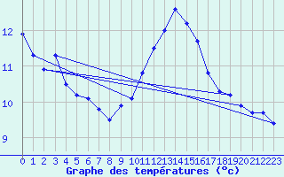 Courbe de tempratures pour Cambrai / Epinoy (62)