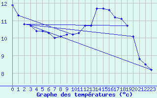 Courbe de tempratures pour Corsept (44)