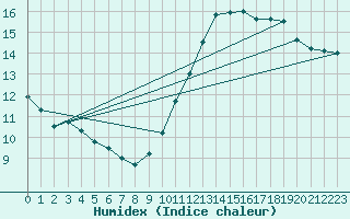 Courbe de l'humidex pour Lisbonne (Po)